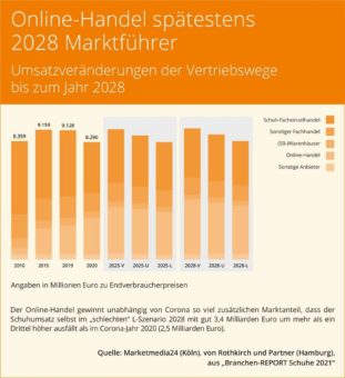 Online-Handel wird Marktführer der Schuhbranche