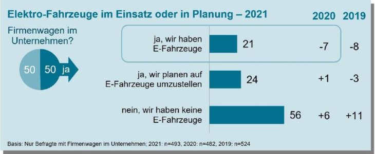 KMU-Studie 2021 Teil 2: Nachhaltigkeit wichtiger, aber zu teuer