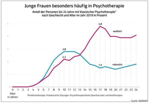BARMER-Auswertung zu psychischen Behandlungen