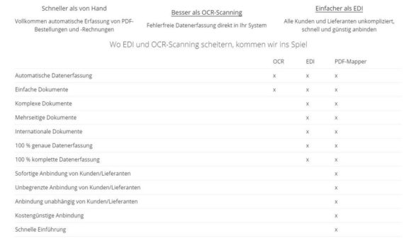 Texte erkennen, aber richtig – der PDF-Mapper® versteht PDF-Belege….