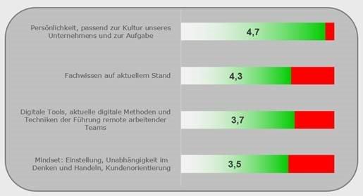 Rekrutierung von Interim Managern: Persönlichkeit wichtiger als Fachkompetenz