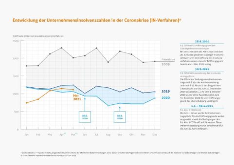 Unternehmensinsolvenzen im Mai: Nur geringer Anstieg trotz Wegfall der Aussetzung der Insolvenzantragspflicht