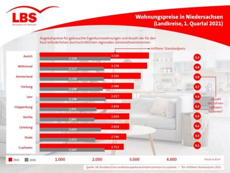Wohnungskauf in Niedersachsen: LBS Nord vergleicht Angebote in Städten und Landkreisen