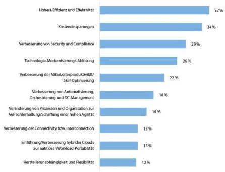 IDC Studie: Digitale Transformation stockt aufgrund Modernisierungsstau im Data Center – 73 Prozent der Unternehmen haben Nachholbedarf