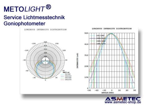 Professionelle Lichtmessungen – preiswert & schnell