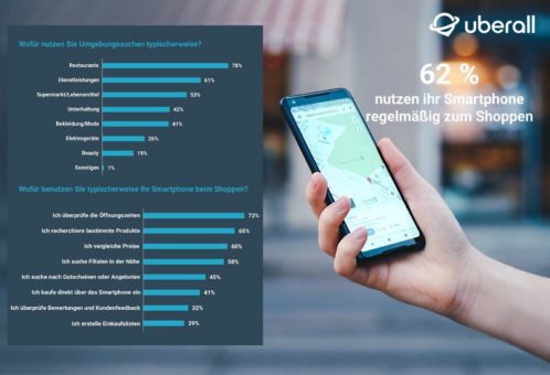 Uberall-Studie: 62 Prozent aller Deutschen nutzen ihr Smartphone beim Offline-Shopping