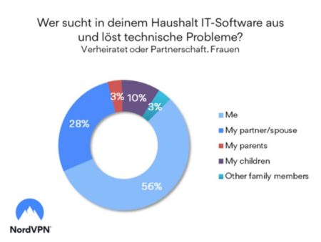 Mehr als die Hälfte der deutschen Frauen ist zu Hause für Technikentscheidungen verantwortlich