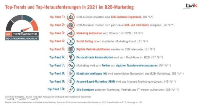 bvik Trendbarometer Industriekommunikation: Das sind die zehn B2B-Top-Trends 2021