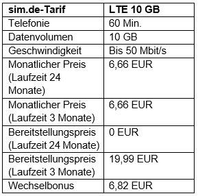 Mobilfunkmarke sim.de bietet 10 GB für 6,66 EUR