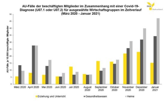 COVID-19-Auswertung der Betriebskrankenkassen Januar 2021: Die Heime und das Gesundheitswesen sind am stärksten betroffen