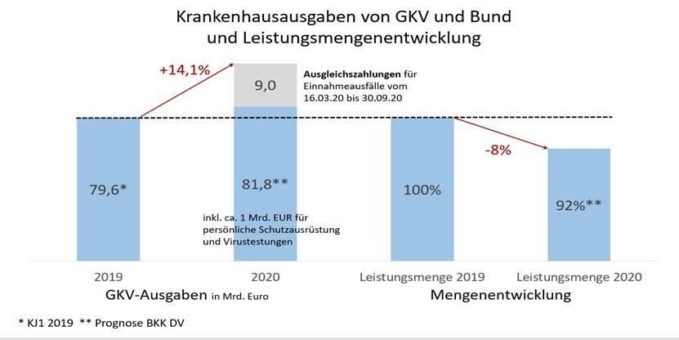 Blick des BKK Dachverbandes e.V. auf die Diskussion über mögliche neue Finanzhilfen für Krankenhäuser