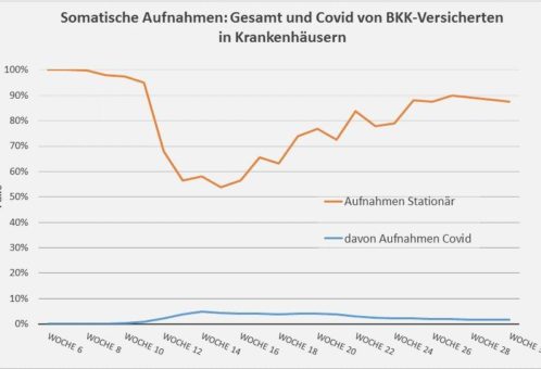 Auslastung der Krankenhäuser spürbar gestiegen – Pflegepersonaluntergrenzen auf pflegesensitiven Stationen wieder einsetzen