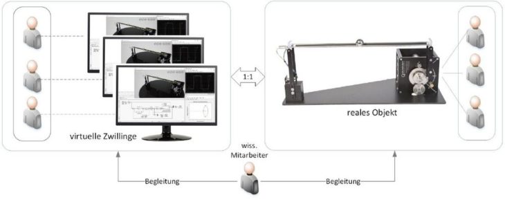 Virtuelle Zwillinge und Hybridlabore eröffnen Studierenden neue Chancen