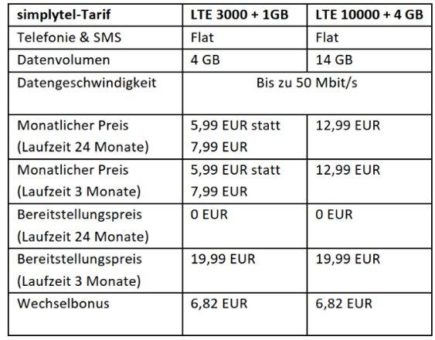 simplytel startet mit LTE-Aktionstarifen in den Sommer