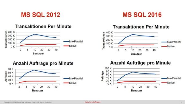 DataCore kitzelt mit MaxParallel jedes Quäntchen Rechenleistung aus Mehrkern-Servern und begeistert so SQL-Datenbänker
