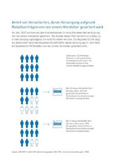 >80 Prozent: Gefährliche Marktverengung: Wenn ein einziger Hersteller 80 Prozent der gesetzlich Versicherten versorgt