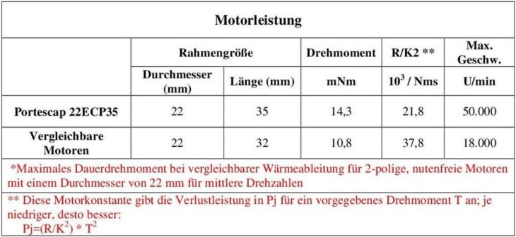 Der neue bürstenlose 22ECP35-Motor der Ultra-EC-Baureihe