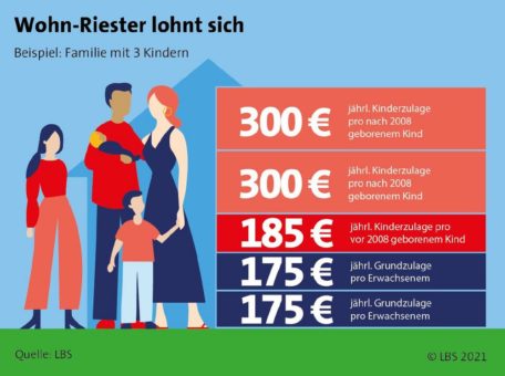 Altersvorsorge im Zinstief: Ein eigenes Zuhause gibt Sicherheit