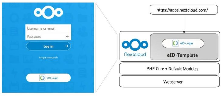 Starke Authentisierung mit Personalausweis erreicht breite Öffentlichkeit mit Nextcloud und kostenlose https://eID.Services