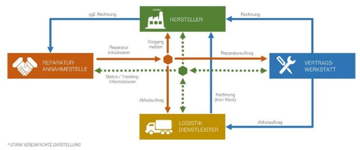 Digitalisierung von Serviceprozessen mit Self Service Portalen