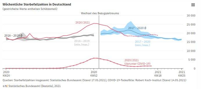 Sterbefallzahlen in der 18. Kalenderwoche 2021: 8 % über dem Durchschnitt der Vorjahre