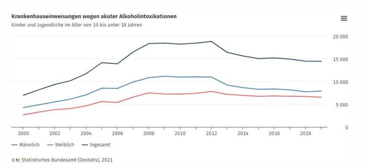 14 500 Kinder und Jugendliche waren im Jahr 2019 wegen akuten Alkoholmissbrauchs im Krankenhaus