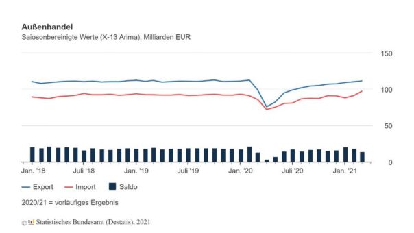 Exporte im März 2021: +1,2 % zum Februar 2021