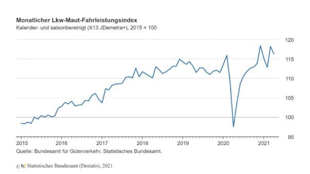 Lkw-Maut-Fahrleistungsindex im April 2021: -1,6 % zum Vormonat