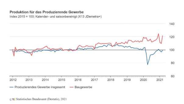 Produktion im März 2021:+2,5 % zum Vormonat