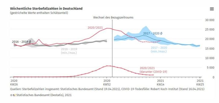 Sterbefallzahlen in der 14. Kalenderwoche 2021 im Bereich des Durchschnitts der Vorjahre