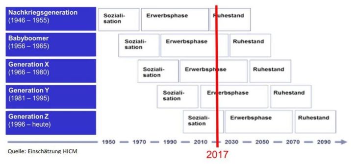 Generationenübergreifendes Personalmanagement