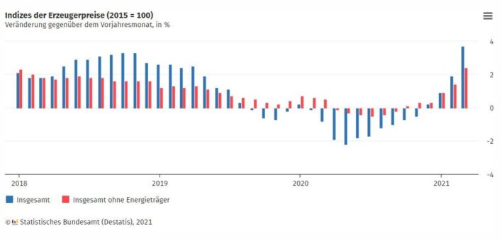 Erzeugerpreise gewerblicher Produkte (Inlandsabsatz), März 2021