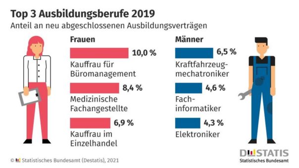 Kauffrau für Büromanagement 2019 meistgewählter Ausbildungsberuf bei Frauen