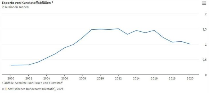 Export von Plastikmüll 2020: 33 % weniger Kunststoffabfälle ausgeführt als vor zehn Jahren