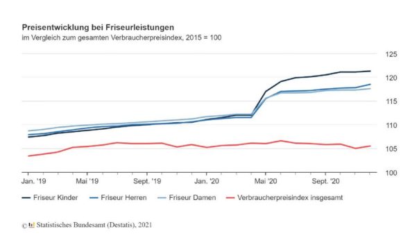 Friseurhandwerk in der Corona-Krise: Umsatzrückgang von 11,8 % in den ersten drei Quartalen 2020