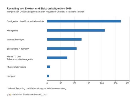10,8 % mehr recycelte Elektroaltgeräte im Jahr 2019