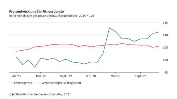 Fitnessgeräte im Dezember 2020 um 13,1 % teurer als im Vorjahresmonat