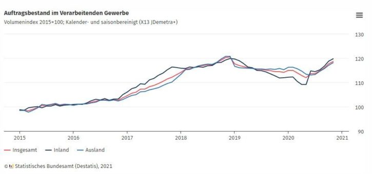 Verarbeitendes Gewerbe im November 2020: Auftragsbestand +0,8 % zum Vormonat