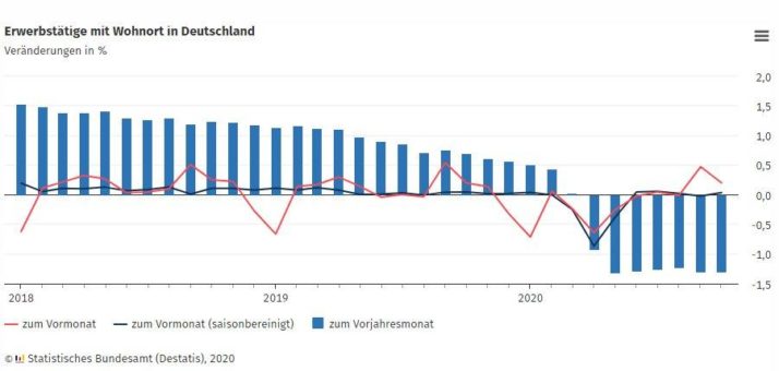 Oktober 2020: Erwerbstätigkeit steigt leicht gegenüber dem Vormonat