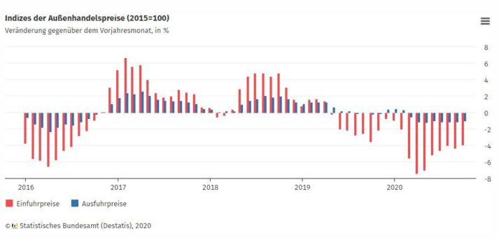 Importpreise im Oktober 2020: -3,9 % gegenüber Oktober 2019
