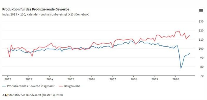 Produktion im September 2020:+1,6 % gegenüber Vormonat