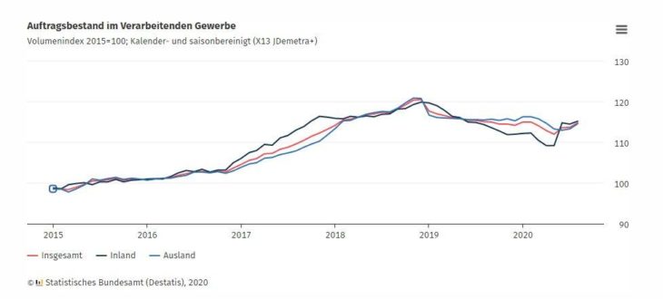 Auftragsbestand im Verarbeitenden Gewerbe, August 2020