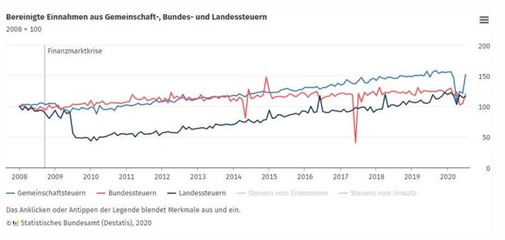 Einnahmen aus Gemeinschaftsteuern sinken im Juli 2020 um 3 % gegenüber Februar 2020