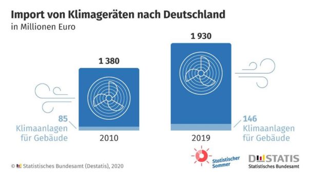 Import von Klimageräten in den vergangenen zehn Jahren um 40 % gestiegen