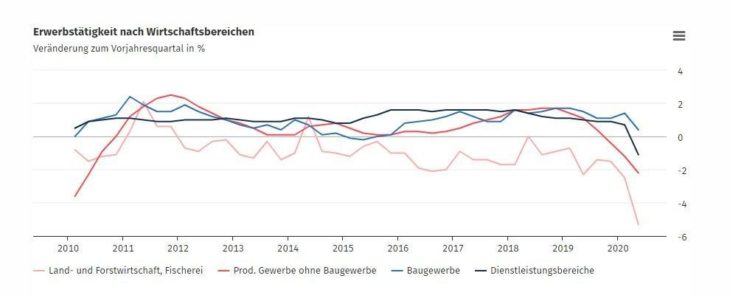 Erwerbstätigkeit im 2. Quartal 2020: Größter Rückgang seit der deutschen Vereinigung