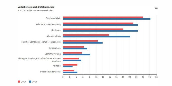 Alle 9 Stunden stirbt ein Mensch bei einem Geschwindigkeitsunfall in Deutschland