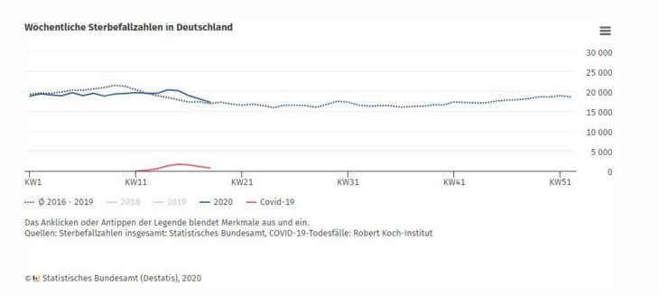 Sterbefallzahlen im April 2020 8 % über dem Durchschnitt der Vorjahre