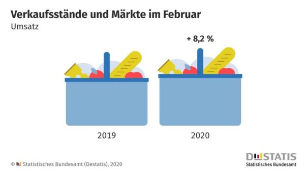 Umsatz an Verkaufsständen und Märkten im Februar 2020 um 8,2 % höher als im Vorjahresmonat