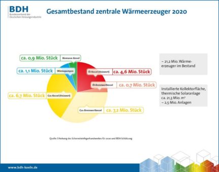Anlagenbestand 2020: Jede zweite deutsche Heizung ein Oldie – ambitionierte Klimaziele erfordern Verdopplung des Modernisierungstempos