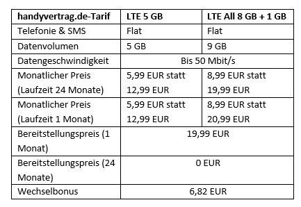 handyvertrag.de reduziert LTE-Tarife um über 50 Prozent